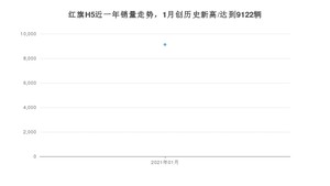 红旗H51月份销量数据发布 共9122台(2021年)