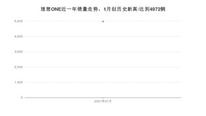 理想ONE1月份销量数据发布 共4972台(2021年)