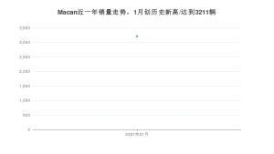 Macan1月份销量数据发布 共3211台(2021年)