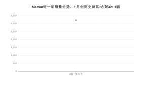 Macan1月份销量数据发布 共3211台(2021年)