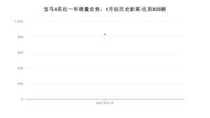 1月宝马4系销量怎么样? 众车网权威发布(2021年)