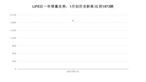 1月LIFE销量如何? 众车网权威发布(2021年)