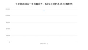 1月长安欧尚X5销量怎么样? 众车网权威发布(2021年)