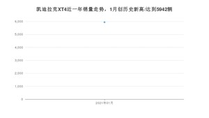 1月凯迪拉克XT4销量怎么样? 众车网权威发布(2021年)