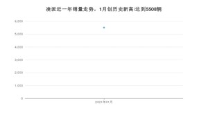 1月凌派销量如何? 众车网权威发布(2021年)