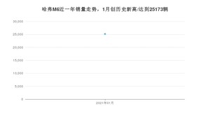 1月哈弗M6销量如何? 众车网权威发布(2021年)