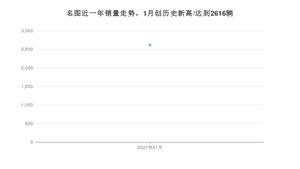 1月名图销量怎么样? 众车网权威发布(2021年)