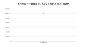 1月桑塔纳销量如何? 众车网权威发布(2021年)