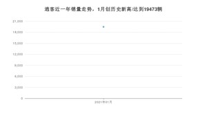 1月逍客销量如何? 众车网权威发布(2021年)