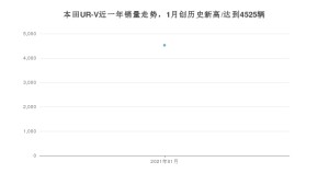 本田UR-V1月份销量数据发布 共4525台(2021年)