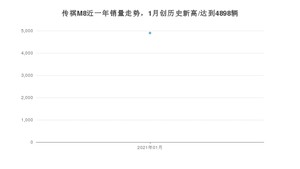 传祺M81月份销量数据发布 共4898台(2021年)