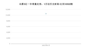 名爵51月份销量数据发布 共10522台(2021年)