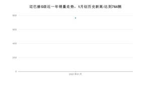 迈巴赫S级1月份销量数据发布 共764台(2021年)