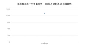 揽胜极光1月份销量数据发布 共1289台(2021年)