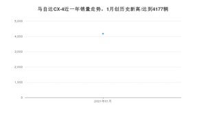 1月马自达CX-4销量如何? 众车网权威发布(2021年)