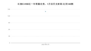 1月红旗E-HS9销量如何? 众车网权威发布(2021年)