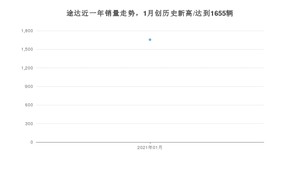 途达1月份销量数据发布 共1655台(2021年)