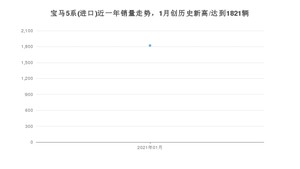 1月宝马5系(进口)销量怎么样? 众车网权威发布(2021年)