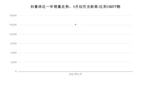 科鲁泽1月份销量数据发布 共15077台(2021年)