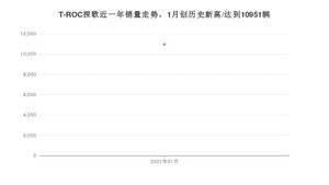 1月T-ROC探歌销量怎么样? 众车网权威发布(2021年)