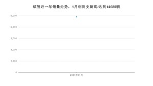 1月缤智销量如何? 众车网权威发布(2021年)