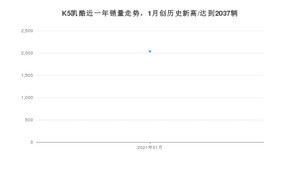 K5凯酷1月份销量数据发布 共2037台(2021年)