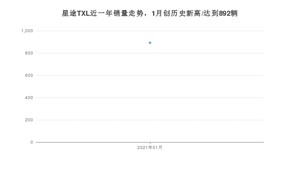 1月星途TXL销量怎么样? 众车网权威发布(2021年)