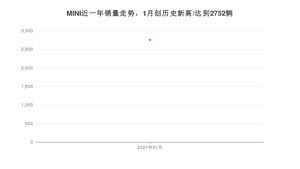 1月MINI销量怎么样? 众车网权威发布(2021年)