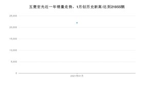 1月五菱宏光销量怎么样? 众车网权威发布(2021年)