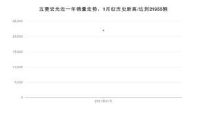 1月五菱宏光销量怎么样? 众车网权威发布(2021年)