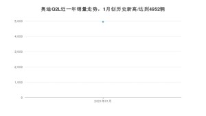 奥迪Q2L1月份销量数据发布 共4952台(2021年)