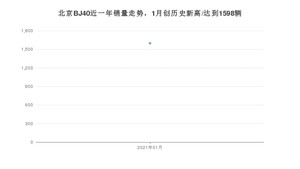 北京BJ401月份销量数据发布 共1598台(2021年)