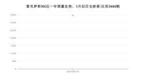 1月雷克萨斯NX销量如何? 众车网权威发布(2021年)