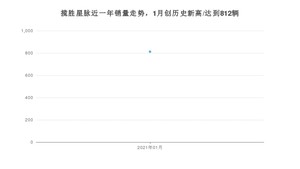 1月揽胜星脉销量如何? 众车网权威发布(2021年)