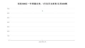 标致5081月份销量数据发布 共650台(2021年)