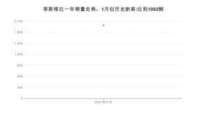 菲斯塔1月份销量数据发布 共1992台(2021年)