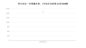 1月埃尔法销量怎么样? 众车网权威发布(2021年)