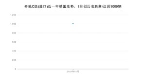 奔驰C级(进口)1月份销量数据发布 共1009台(2021年)