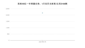 思皓X81月份销量数据发布 共2166台(2021年)