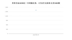 1月英菲尼迪QX50销量如何? 众车网权威发布(2021年)