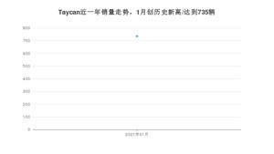 1月Taycan销量如何? 众车网权威发布(2021年)