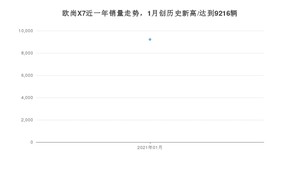 1月欧尚X7销量怎么样? 众车网权威发布(2021年)