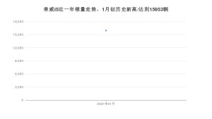 荣威i51月份销量数据发布 共15953台(2021年)