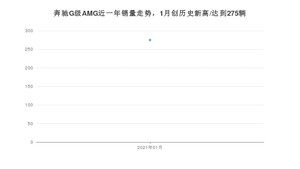 1月奔驰G级AMG销量如何? 众车网权威发布(2021年)