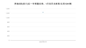 奔驰E级(进口)1月份销量数据发布 共1241台(2021年)