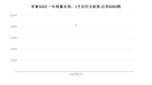 帝豪GS1月份销量数据发布 共8292台(2021年)