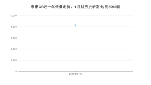 帝豪GS1月份销量数据发布 共8292台(2021年)