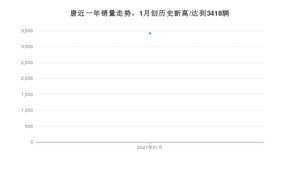 1月唐销量如何? 众车网权威发布(2021年)