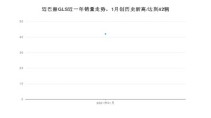 1月迈巴赫GLS销量怎么样? 众车网权威发布(2021年)