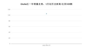 1月Giulia销量怎么样? 众车网权威发布(2021年)